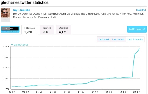 The Mashable Effect, via TwitterCounter