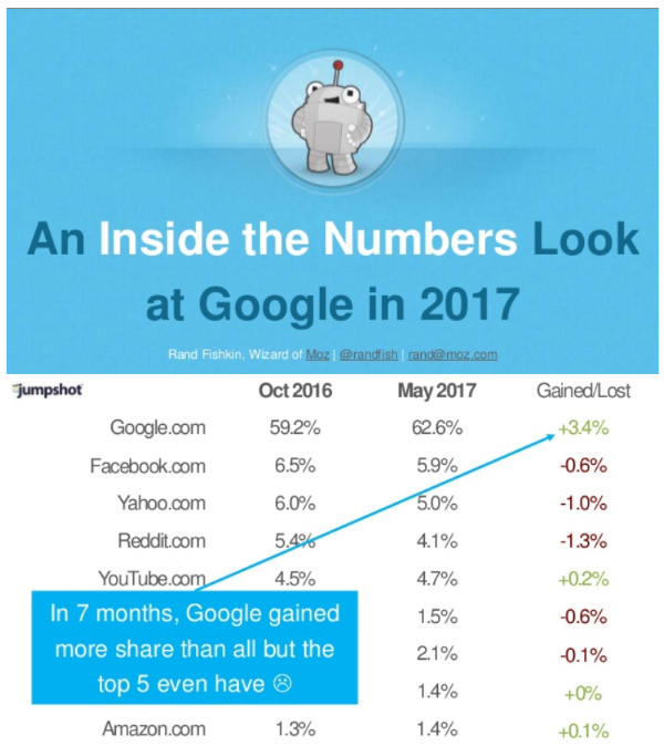 Google Referral Data