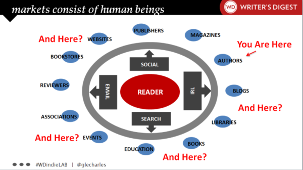 Markets consist of human beings