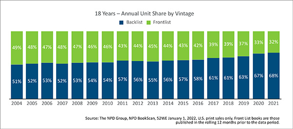 NPD Backlist Sales 2004 - 2021