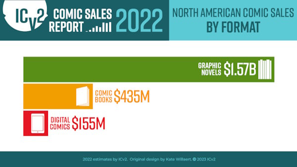 Comics by Format 2022 ICv2