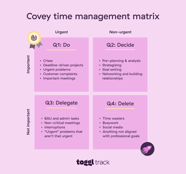 Stephen Covey’s time management matrix from The 7 Habits of Highly Effective People via toggl.